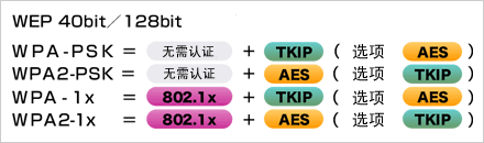   根据安全政策，可选择安全级别